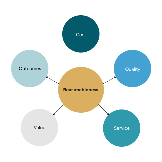 HealthPlanIQ Methodology